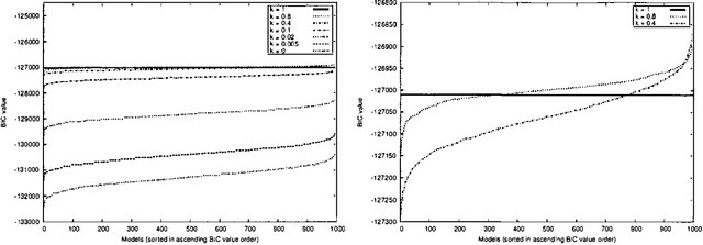 Figure 1 for On Local Optima in Learning Bayesian Networks