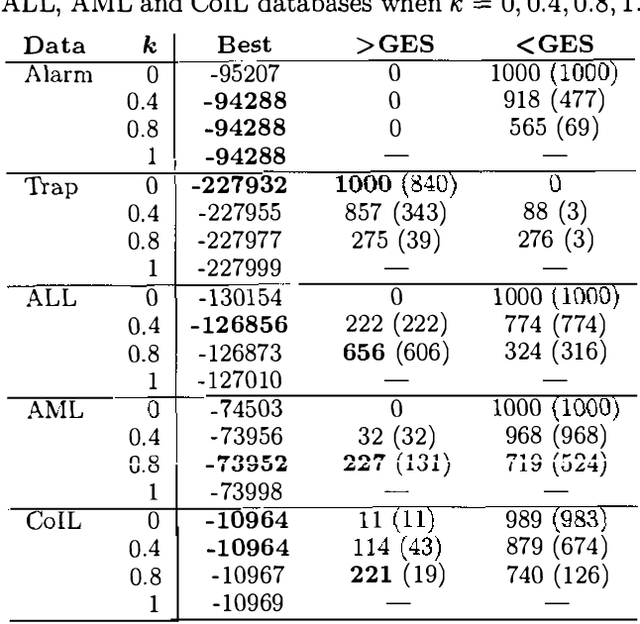 Figure 2 for On Local Optima in Learning Bayesian Networks