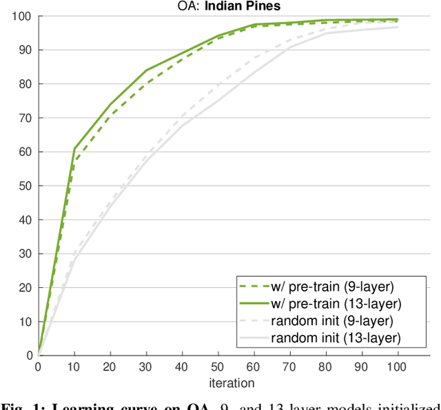 Figure 1 for Exploring Cross-Domain Pretrained Model for Hyperspectral Image Classification