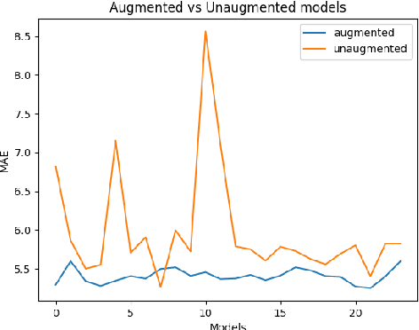 Figure 2 for Team ÚFAL at CMCL 2022 Shared Task: Figuring out the correct recipe for predicting Eye-Tracking features using Pretrained Language Models