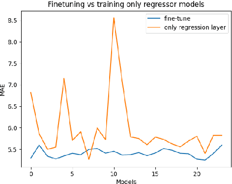 Figure 4 for Team ÚFAL at CMCL 2022 Shared Task: Figuring out the correct recipe for predicting Eye-Tracking features using Pretrained Language Models