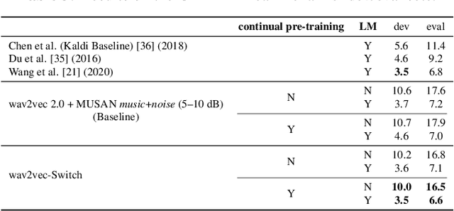 Figure 4 for Wav2vec-Switch: Contrastive Learning from Original-noisy Speech Pairs for Robust Speech Recognition