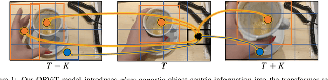 Figure 1 for Object-Region Video Transformers