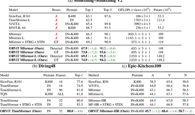 Figure 4 for Object-Region Video Transformers