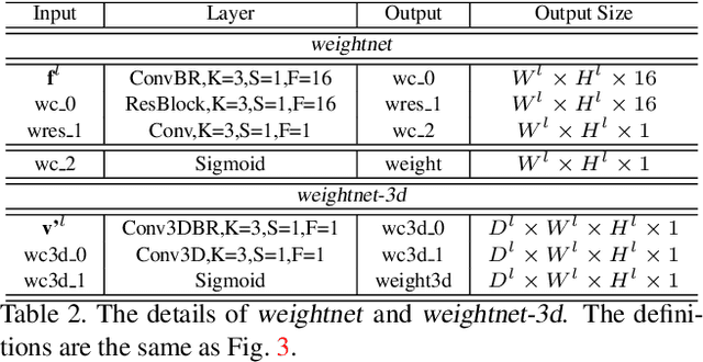Figure 3 for Pyramid Multi-view Stereo Net with Self-adaptive View Aggregation