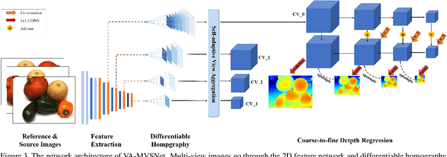 Figure 4 for Pyramid Multi-view Stereo Net with Self-adaptive View Aggregation