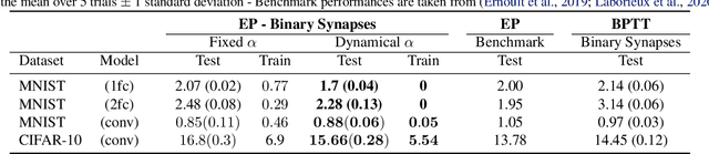 Figure 2 for Training Dynamical Binary Neural Networks with Equilibrium Propagation
