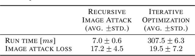 Figure 4 for Learning Image Attacks toward Vision Guided Autonomous Vehicles
