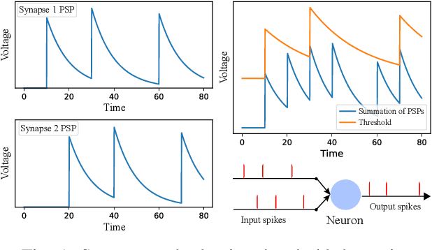 Figure 1 for Neuromorphic Algorithm-hardware Codesign for Temporal Pattern Learning