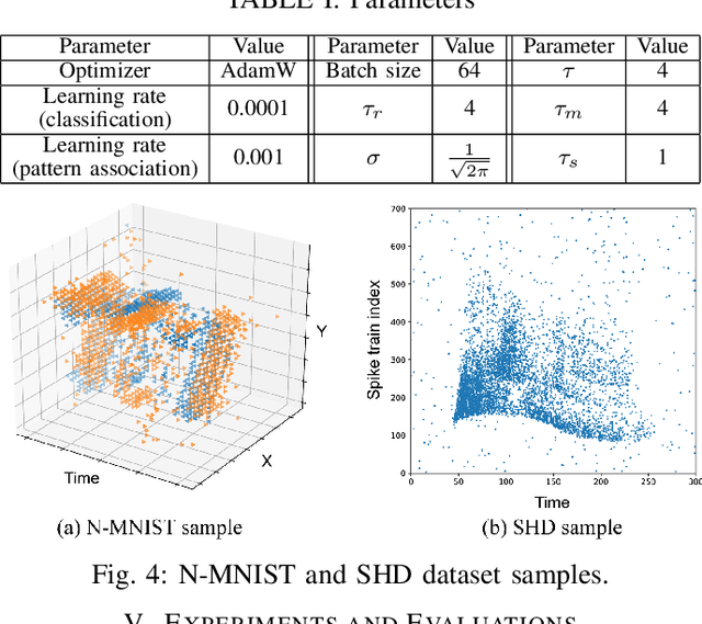 Figure 4 for Neuromorphic Algorithm-hardware Codesign for Temporal Pattern Learning