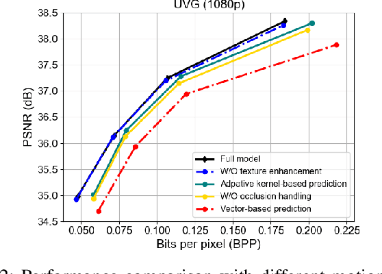 Figure 4 for End-to-end Neural Video Coding Using a Compound Spatiotemporal Representation