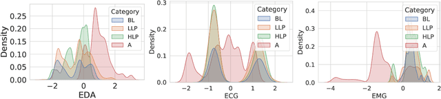 Figure 2 for Accounting for Affect in Pain Level Recognition