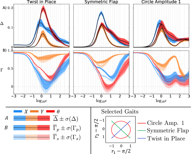 Figure 2 for Gait modeling and optimization for the perturbed Stokes regime