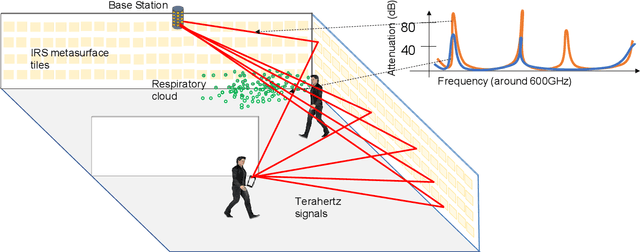Figure 1 for Applying Intelligent Reflector Surfaces for Detecting Respiratory Aerosol Cloud using Terahertz Signals