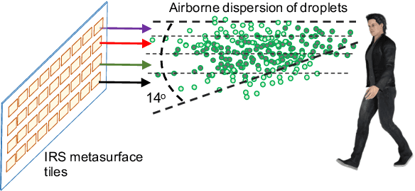 Figure 2 for Applying Intelligent Reflector Surfaces for Detecting Respiratory Aerosol Cloud using Terahertz Signals