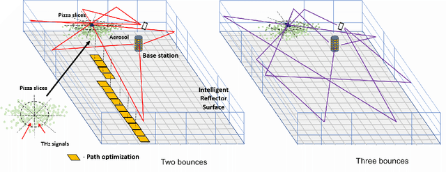 Figure 3 for Applying Intelligent Reflector Surfaces for Detecting Respiratory Aerosol Cloud using Terahertz Signals