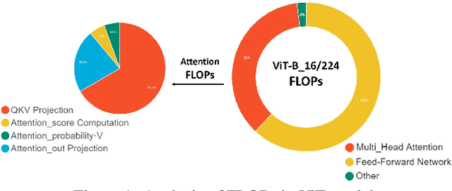 Figure 1 for CP-ViT: Cascade Vision Transformer Pruning via Progressive Sparsity Prediction