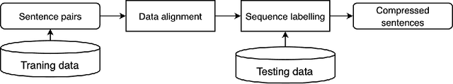 Figure 2 for Sentence Compression as Deletion with Contextual Embeddings