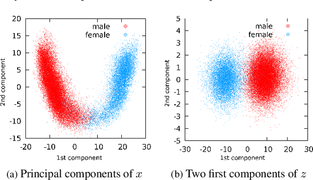 Figure 1 for A bridge between features and evidence for binary attribute-driven perfect privacy