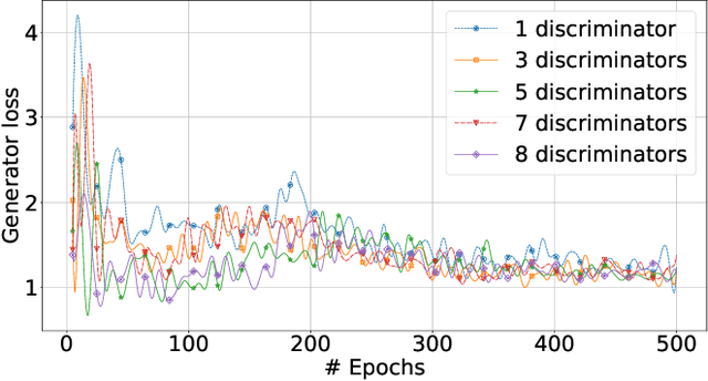 Figure 3 for Federated Split GANs