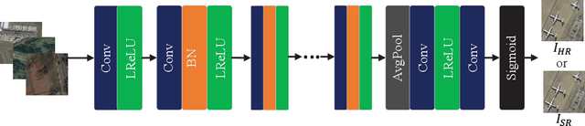 Figure 2 for Multi-Attention Generative Adversarial Network for Remote Sensing Image Super-Resolution