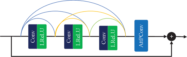 Figure 3 for Multi-Attention Generative Adversarial Network for Remote Sensing Image Super-Resolution