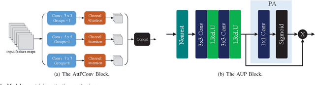 Figure 4 for Multi-Attention Generative Adversarial Network for Remote Sensing Image Super-Resolution