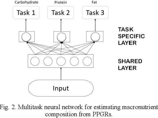 Figure 2 for Predicting the meal macronutrient composition from continuous glucose monitors