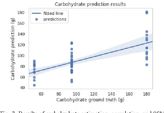 Figure 3 for Predicting the meal macronutrient composition from continuous glucose monitors