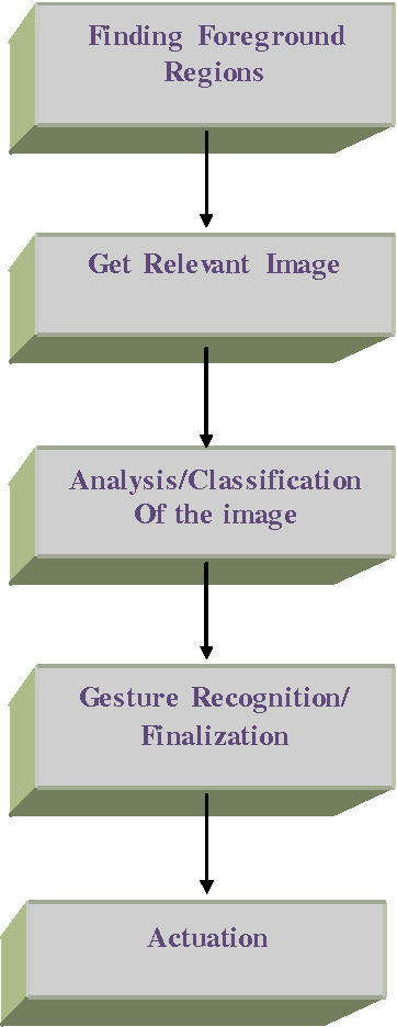 Figure 3 for ABHIVYAKTI: A Vision Based Intelligent System for Elder and Sick Persons