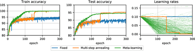 Figure 1 for Generalized Inner Loop Meta-Learning