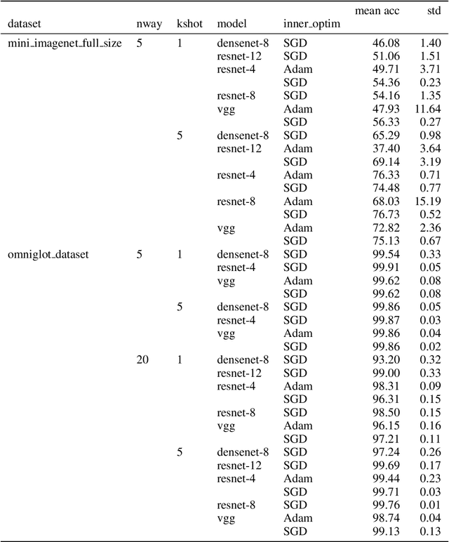 Figure 3 for Generalized Inner Loop Meta-Learning