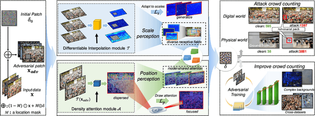 Figure 3 for Harnessing Perceptual Adversarial Patches for Crowd Counting