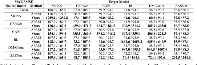 Figure 2 for Harnessing Perceptual Adversarial Patches for Crowd Counting