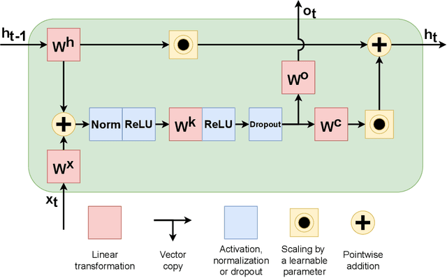 Figure 1 for Gates are not what you need in RNNs