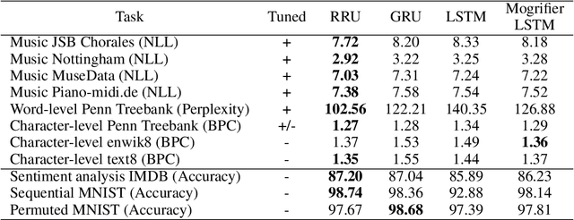 Figure 2 for Gates are not what you need in RNNs