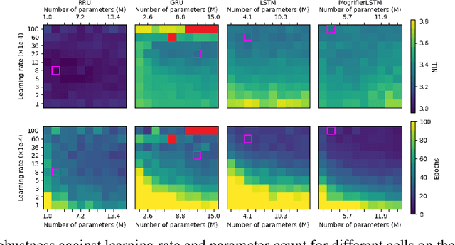 Figure 3 for Gates are not what you need in RNNs