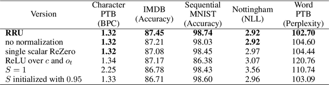 Figure 4 for Gates are not what you need in RNNs