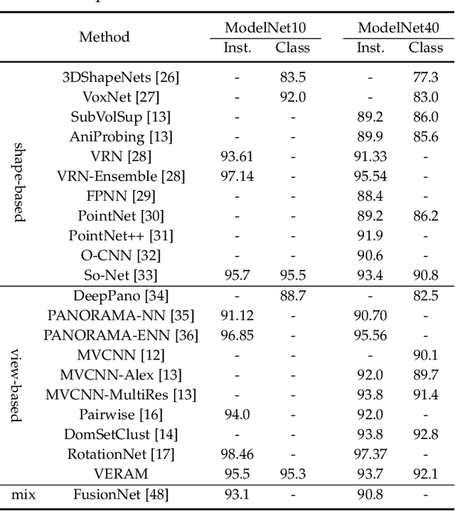 Figure 2 for VERAM: View-Enhanced Recurrent Attention Model for 3D Shape Classification
