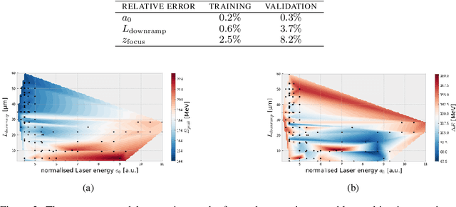 Figure 3 for Invertible Surrogate Models: Joint surrogate modelling and reconstruction of Laser-Wakefield Acceleration by invertible neural networks