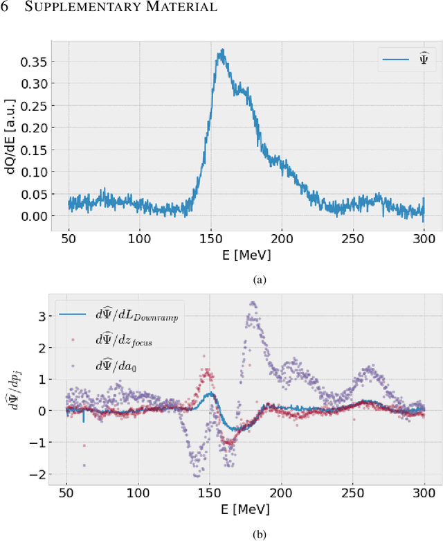 Figure 4 for Invertible Surrogate Models: Joint surrogate modelling and reconstruction of Laser-Wakefield Acceleration by invertible neural networks