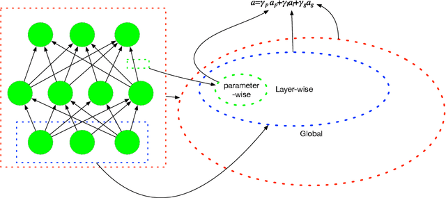 Figure 1 for Adaptive Multi-level Hyper-gradient Descent
