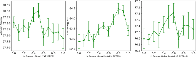 Figure 2 for Adaptive Multi-level Hyper-gradient Descent