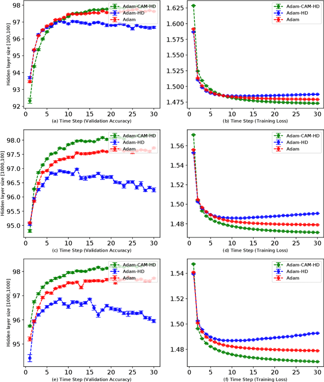 Figure 3 for Adaptive Multi-level Hyper-gradient Descent