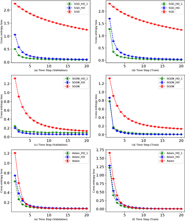 Figure 4 for Adaptive Multi-level Hyper-gradient Descent