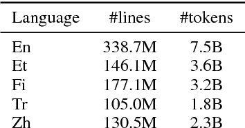 Figure 3 for NICT's Neural and Statistical Machine Translation Systems for the WMT18 News Translation Task