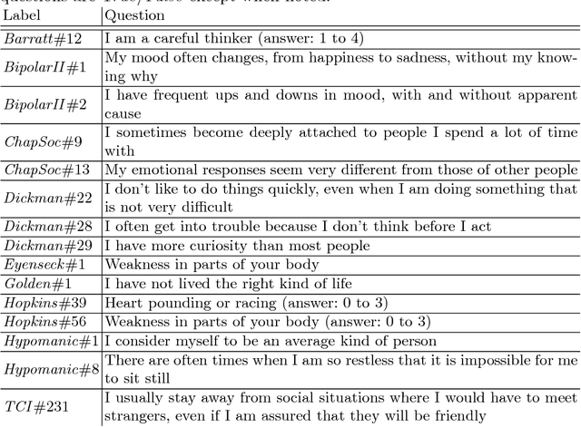 Figure 4 for MCA-based Rule Mining Enables Interpretable Inference in Clinical Psychiatry