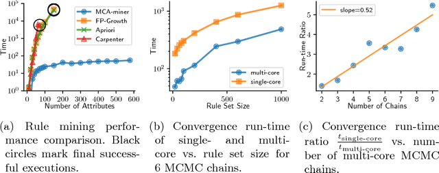 Figure 2 for MCA-based Rule Mining Enables Interpretable Inference in Clinical Psychiatry