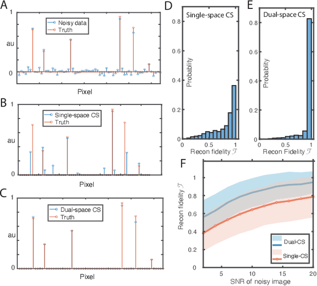Figure 3 for Dual-space Compressed Sensing