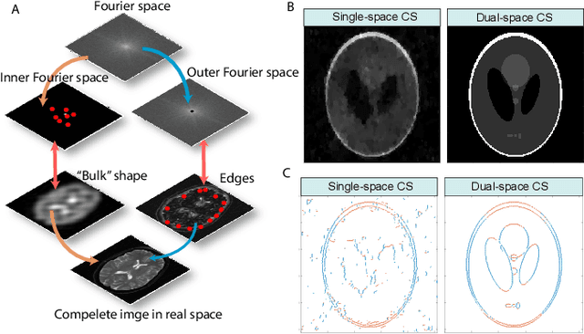 Figure 4 for Dual-space Compressed Sensing